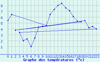 Courbe de tempratures pour Straubing