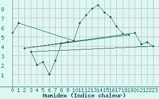 Courbe de l'humidex pour Straubing