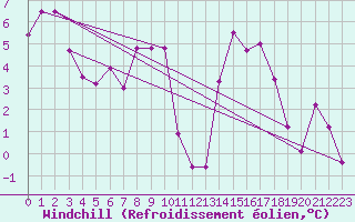 Courbe du refroidissement olien pour Paganella