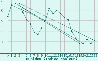 Courbe de l'humidex pour Wolfsegg