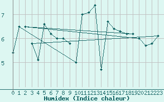 Courbe de l'humidex pour Camborne