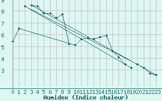 Courbe de l'humidex pour Weybourne