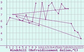 Courbe du refroidissement olien pour Deva