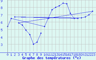Courbe de tempratures pour Vichy (03)
