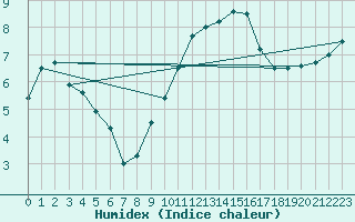 Courbe de l'humidex pour Vichy (03)