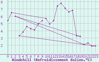 Courbe du refroidissement olien pour Ambrieu (01)