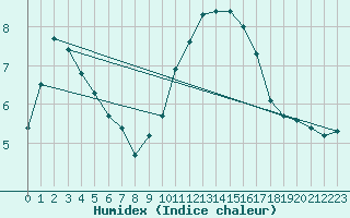 Courbe de l'humidex pour Saint-Julien-en-Quint (26)