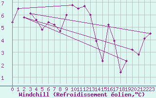 Courbe du refroidissement olien pour Vichy (03)