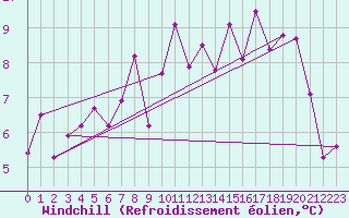 Courbe du refroidissement olien pour Tromso