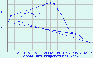 Courbe de tempratures pour Saint-Auban (04)