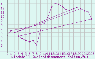 Courbe du refroidissement olien pour Corsept (44)