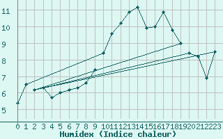 Courbe de l'humidex pour Manston (UK)