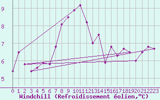 Courbe du refroidissement olien pour Angermuende