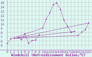 Courbe du refroidissement olien pour Madridejos