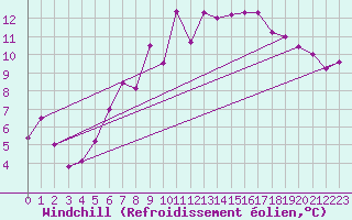 Courbe du refroidissement olien pour Col Des Mosses