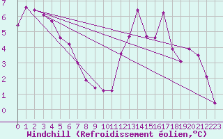 Courbe du refroidissement olien pour Avila - La Colilla (Esp)