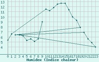 Courbe de l'humidex pour Mont-Rigi (Be)