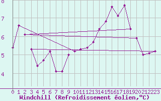 Courbe du refroidissement olien pour Saint Gallen