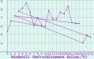 Courbe du refroidissement olien pour Braganca