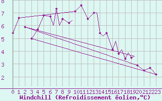 Courbe du refroidissement olien pour Hasvik