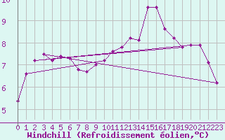 Courbe du refroidissement olien pour Saint-Romain-de-Colbosc (76)