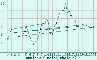 Courbe de l'humidex pour Odiham