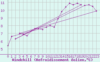 Courbe du refroidissement olien pour Marquise (62)