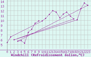 Courbe du refroidissement olien pour Viana Do Castelo-Chafe