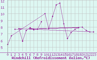 Courbe du refroidissement olien pour Fister Sigmundstad