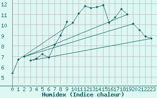 Courbe de l'humidex pour Walney Island