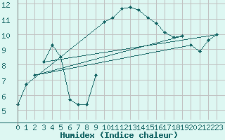 Courbe de l'humidex pour Hohrod (68)