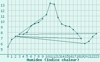Courbe de l'humidex pour Machrihanish