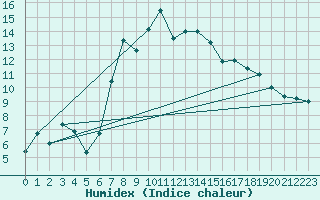 Courbe de l'humidex pour Valbella