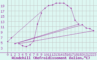 Courbe du refroidissement olien pour Jijel Achouat