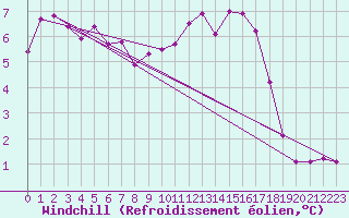 Courbe du refroidissement olien pour Grasque (13)