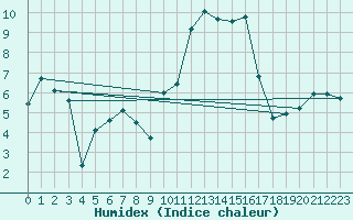 Courbe de l'humidex pour Roanne (42)