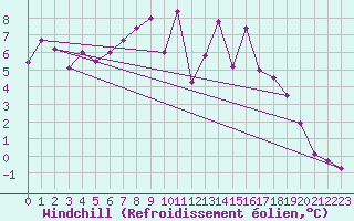 Courbe du refroidissement olien pour Alfeld