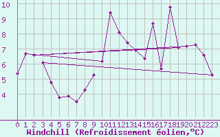 Courbe du refroidissement olien pour Saint-Agrve (07)