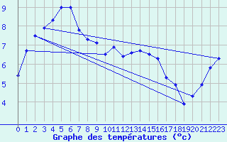 Courbe de tempratures pour Renwez (08)