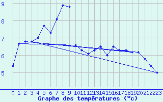 Courbe de tempratures pour Sattel-Aegeri (Sw)