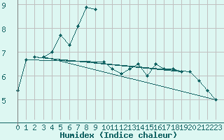 Courbe de l'humidex pour Sattel-Aegeri (Sw)