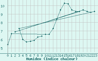 Courbe de l'humidex pour Milford Haven