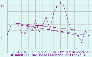 Courbe du refroidissement olien pour Beznau