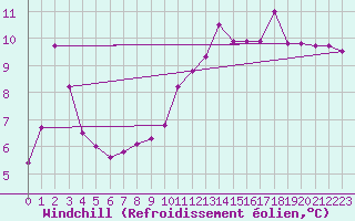 Courbe du refroidissement olien pour Dinard (35)