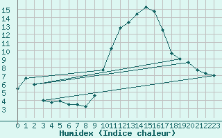 Courbe de l'humidex pour Embrun (05)