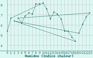 Courbe de l'humidex pour Binn