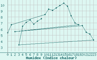 Courbe de l'humidex pour Muret (31)