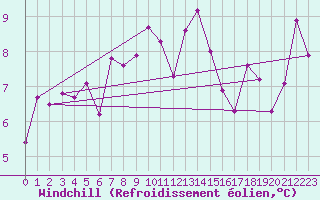 Courbe du refroidissement olien pour Coburg