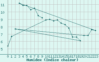 Courbe de l'humidex pour Aberporth