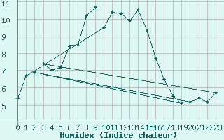 Courbe de l'humidex pour Naluns / Schlivera